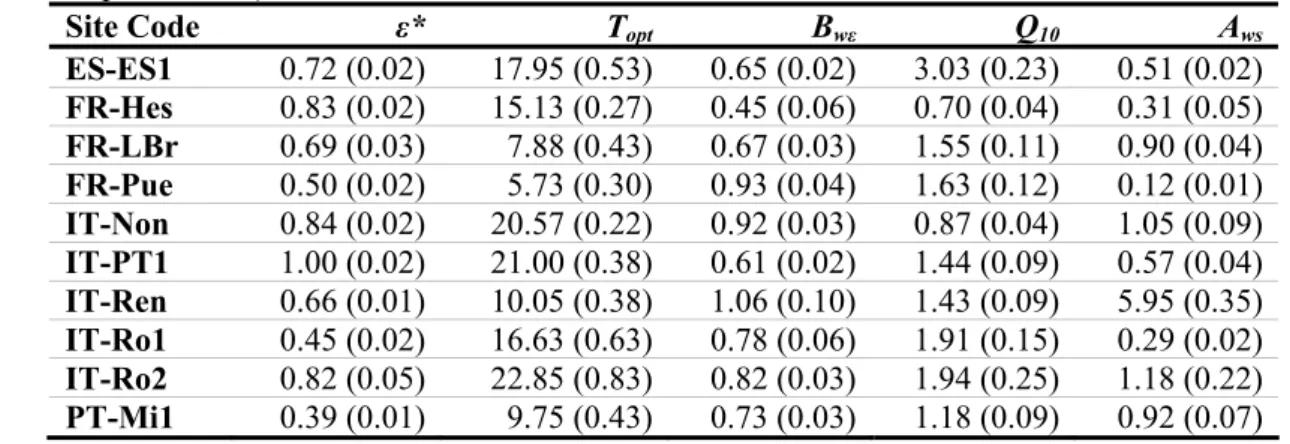 Table 2.6 – Parameter optimizations results for   0  at daily temporal scale per site (parameters standard  errors in parentheses)