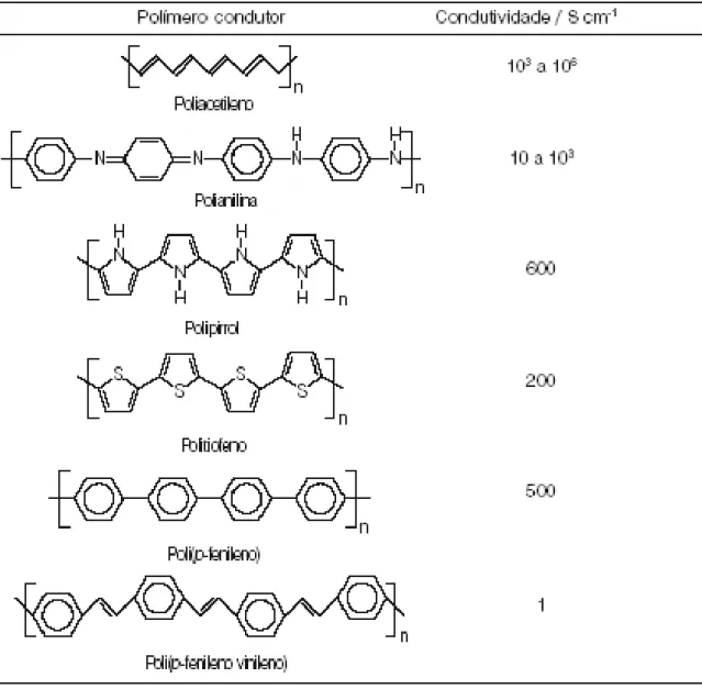 Tabela 2. 1. Estrutura dos principais polímeros intrinsecamente condutores [15]. 