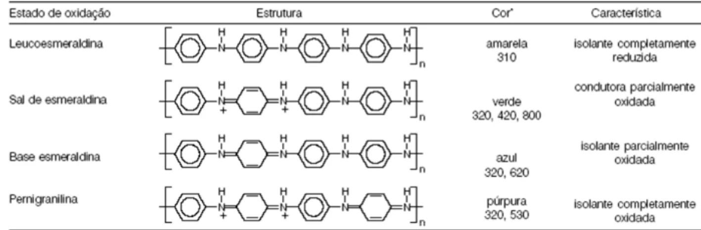 Tabela 2. 3. Os estados de oxidação mais importantes da polianilina: 
