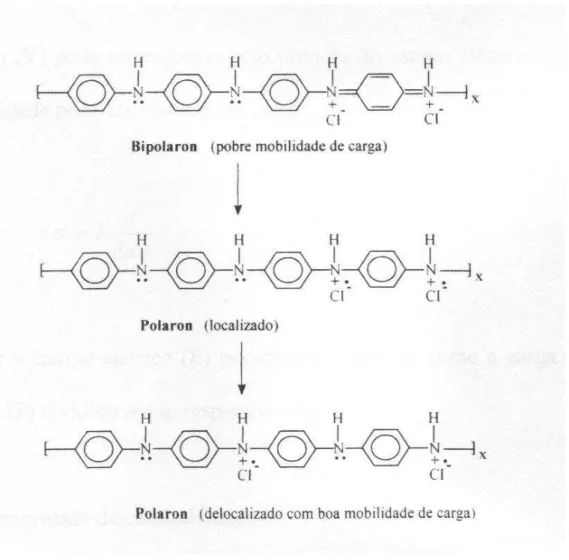 Figura 2. 7. Esquema de condução polarônica em polianilina. 