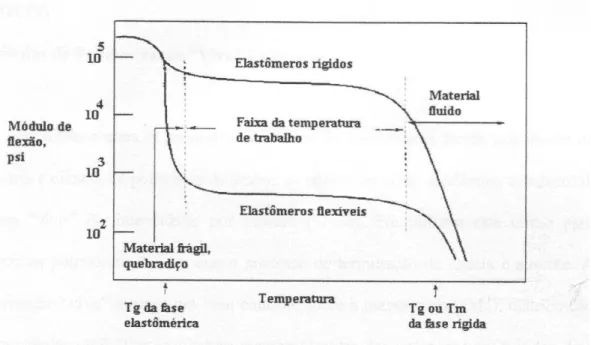 Figura 2. 9 Variação do módulo de flexão com a temperatura para o copolímero em  bloco [61]
