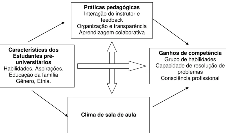 Figura 1: Modelo para o ensino 