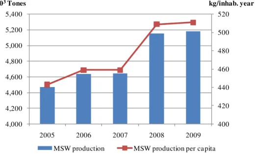 Fig. 1.2 MSW collected commingled and source separated, by region, in 2009 