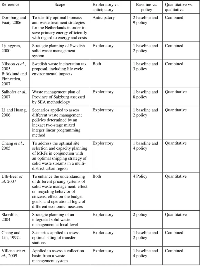 Table 2.6 A summary of scenario development applied for solid waste management 