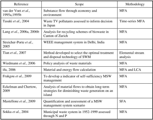 Table 2.7 A summary of material flow analysis applied to municipal solid waste