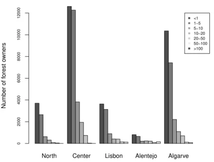 Figure 4.3: Distribution of forest properties across property size classes.