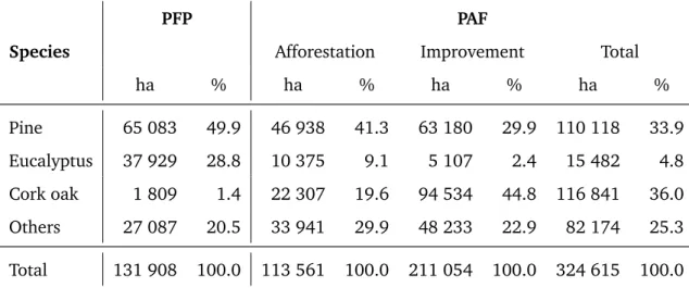 Table 4.4: Tree species composition of afforestations and stand improvements funded by the PFP and the PAF