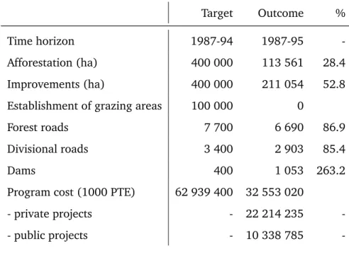 Table 4.7 presents a summary of the afforested areas supported by the programs presented in this section.