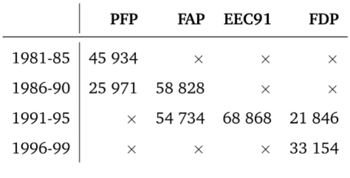 Table 4.7: Afforestated areas supported by international funding between 1981 and 1999