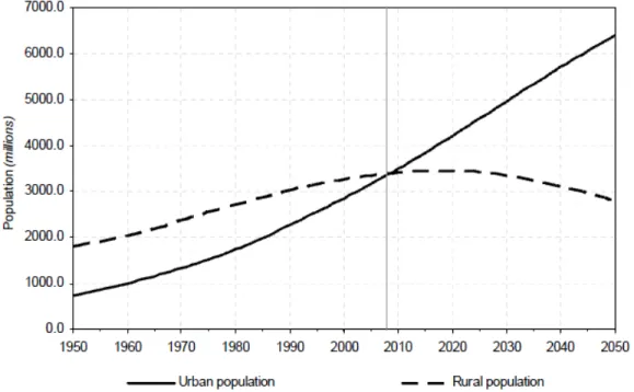 Figura 2.5  –  População rural e urbana no Mundo (World Urbanization Prospects, 2008) 