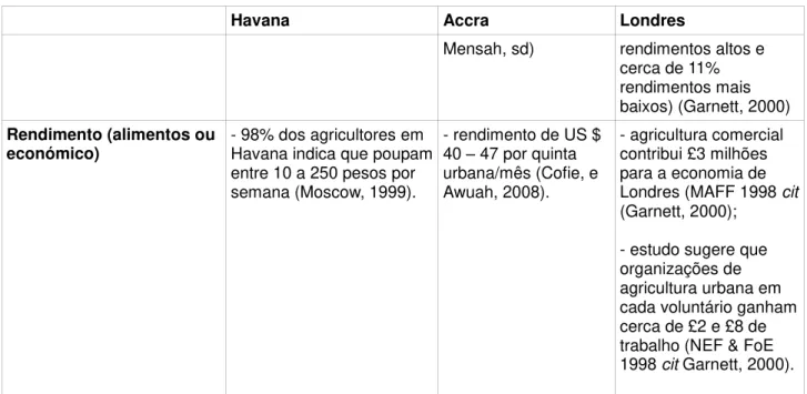 Tabela 5.1.2.2 - Critérios de pobreza em relação à agricultura nas cidades de Havana, Accra e  Londres 