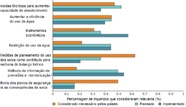 Figura 1.11 – Planeamento futuro e implementação de medidas para o controlo da seca e escassez de água  (EEA, 2007).