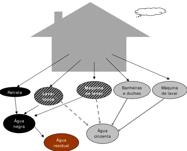 Figura 2.1 – Fluxos resultantes de actividades domésticas numa habitação. 