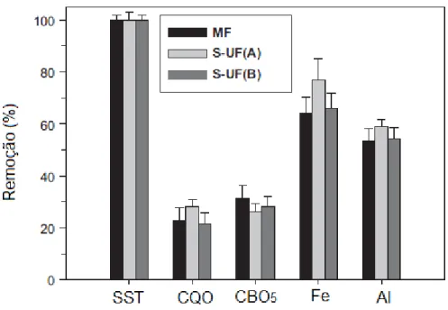 Figura 8. Comparação das eficiências de remoção de SST, CQO CBO5, Ferro e Alumínio para os três pré- pré-tratamentos testados (Ordóñez et al., 2011)