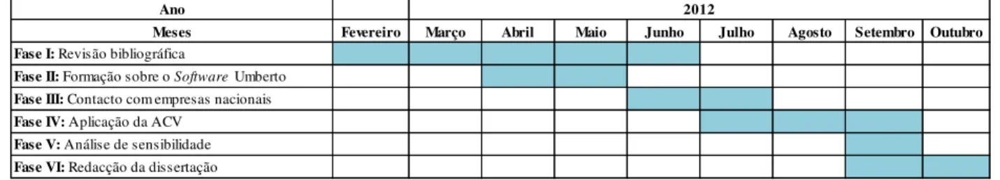 Tabela 1.1 - Cronograma das várias fases do presente trabalho 