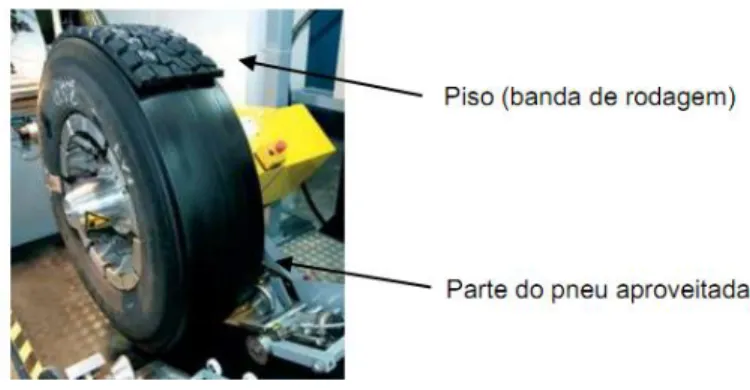 Figura 2.5 - O pneu num processo de recauchutagem (Ambiente 2008) 