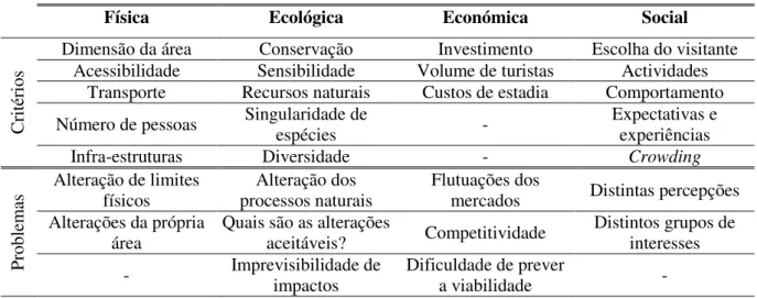Tabela 2.4 Alguns critérios que afectam a capacidade de carga turística (Lim, 1998) 