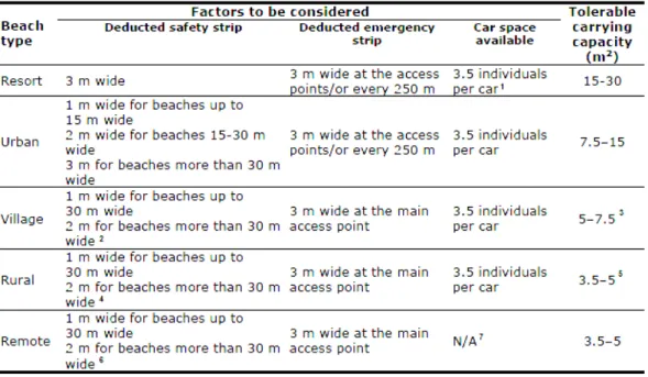 Tabela 2.5 Factores a considerar no cálculo da capacidade de carga física (Adaptado de UNEP, 2008) 