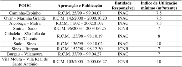 Tabela 2.7 Índice de Utilização mínimo utilizado para o cálculo da capacidade de carga das praias nacionais  POOC  Aprovação e Publicação  Entidade 