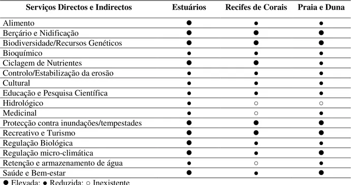 Tabela  2.8  Serviços  prestados  pelos  ecossistemas  costeiros  e  sua  magnitude  relativa  (Stoeckl,  et  al.,  2011; 