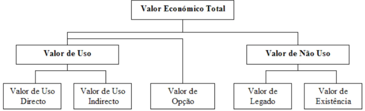 Figura 2.5 Valores Não Acoplados ao Mercado que contribuem para o Valor Económico Total de um recurso  (adaptado de Lazarow, et al., (2007)) 