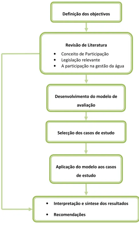Figura 3.1. Metodologia geral da dissertação. 