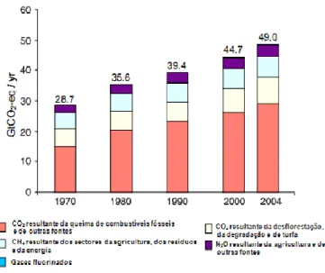 Figura 1.2 - Emissões totais anuais de gases com efeito de estufa de origem antropogénica entre 1970 e 2004  (Adaptado de IPCC, 2007)  
