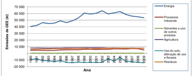 Figura 1.4 - Emissões de gases com efeito de estufa por sector em Portugal, no período compreendido entre  1990 e 2009 (APA, 2011) 