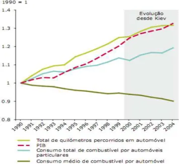 Figura 1.7 - Crescimento das deslocações em automóvel particular versus eficiência do combustível, na UE‑15  (Fonte: Enerdata, 2006, citado por EEA, 2007) 