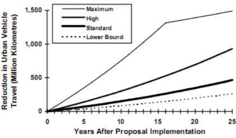Figura 2.2 - Redução total do tráfego automóvel nas áreas urbanas (Litman, 1997) 