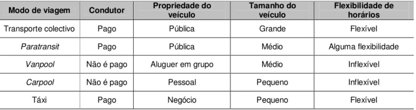 Tabela 2.2 - Comparação entre os diferentes modos de viagem (Adaptado de VTPI, 2008b)  Modo de viagem  Condutor  Propriedade do 