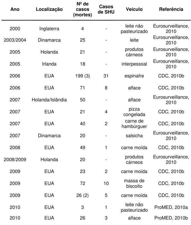 Tabela 01. Surtos causados por STEC entre 2000 e 2010. 