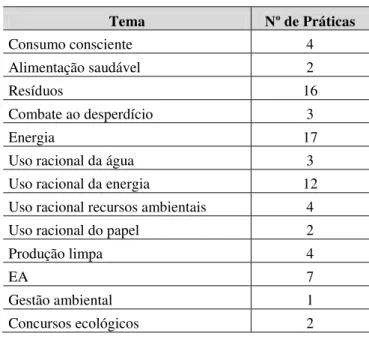 Tabela 3 - Temas de Práticas Sustentáveis no Boletim da PUCRS.  