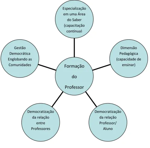 Figura 1  – Formação do professor 