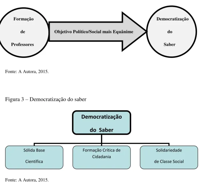 Figura 2  – Formação de professores 
