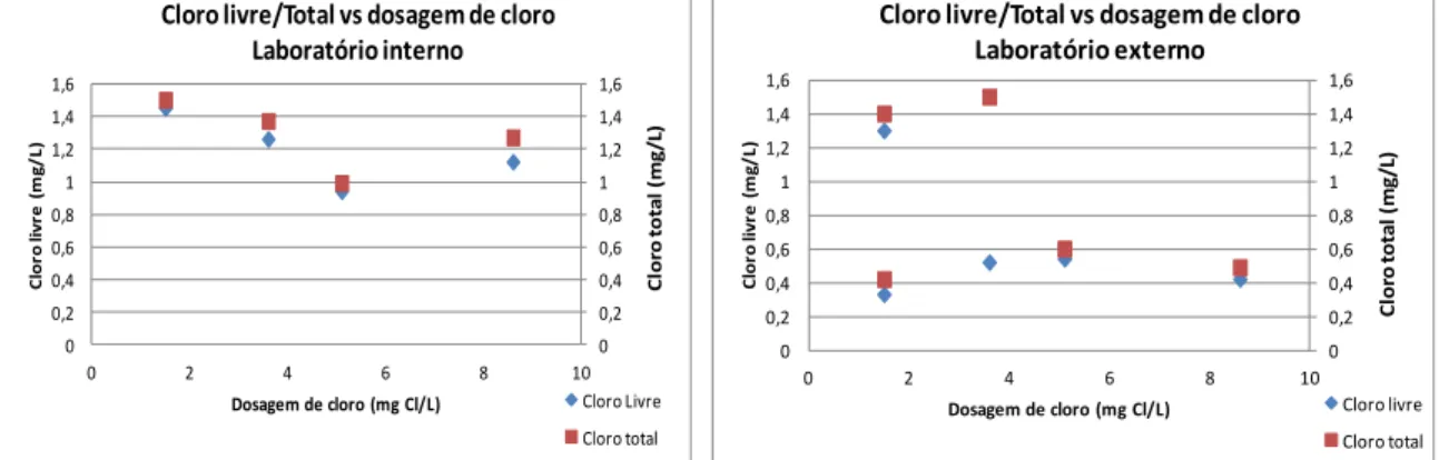 Figura 8.1 - Cloro livre/total vs dosagem de cloro  (medições efetuadas em laboratório externo)Figura 8.2 - Cloro livre/total vs dosagem de cloro 