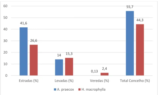 Figura 22. Percentagem de área ocupada por Agapanthus praecox e Hydrangea macrophylla em relação ao total da  área ocupada