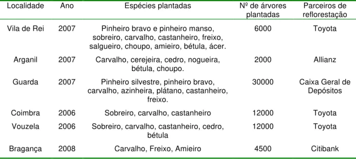 Tabela 2.2 - Exemplos de actividades de reflorestação em Portugal, no âmbito do Projecto ProNatura  e respectivos parceiros financeiros (ANEFA, 2009)