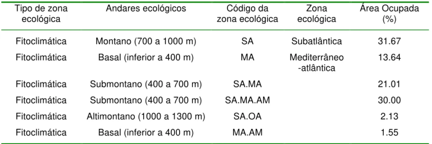 Tabela 4.19 – Zonas ecológicas e andares ecológicos presentes na área de estudo  Tipo de zona 