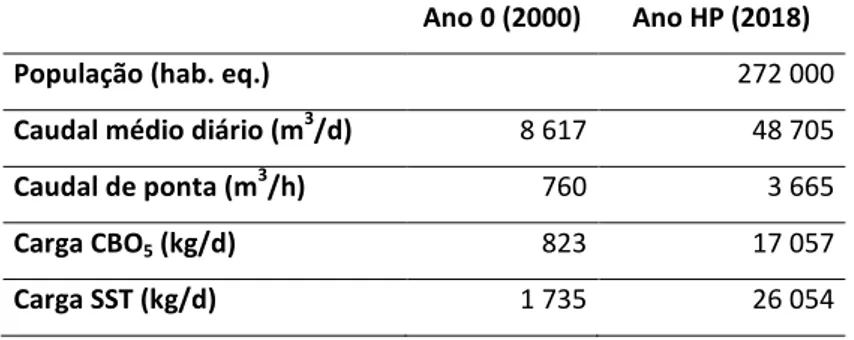 Tabela 3.6 - Dados base de projecto da ETAR Norte da SIMRIA (SIMRIA,1999)  Ano 0 (2000)  Ano HP (2018) 