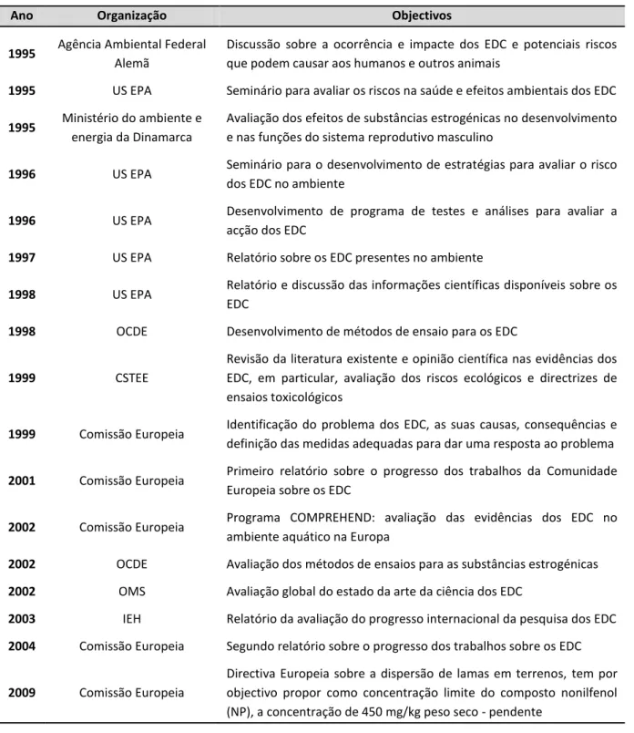 Tabela 4.5 - Programas e planos de pesquisa sobre EDC (adaptado de Bila e Dezotti, 2007; Janex-Habibi et al., 2009) 