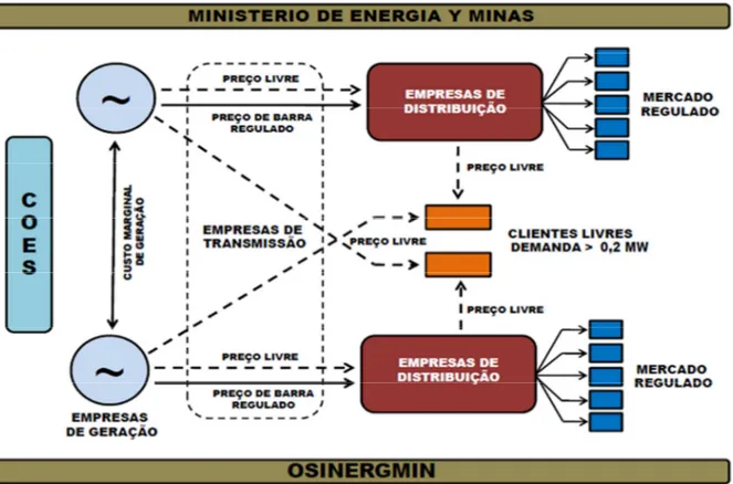 Figura 4 - Esquema do setor elétrico peruano.  