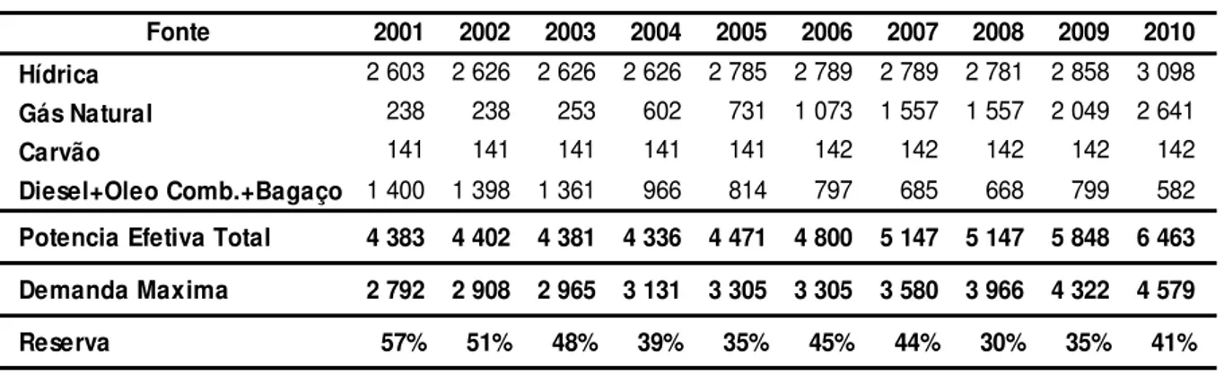 Tabela 2 - Potência efetiva, demanda máxima e reserva - SEIN (2001- 2010) (MW). 
