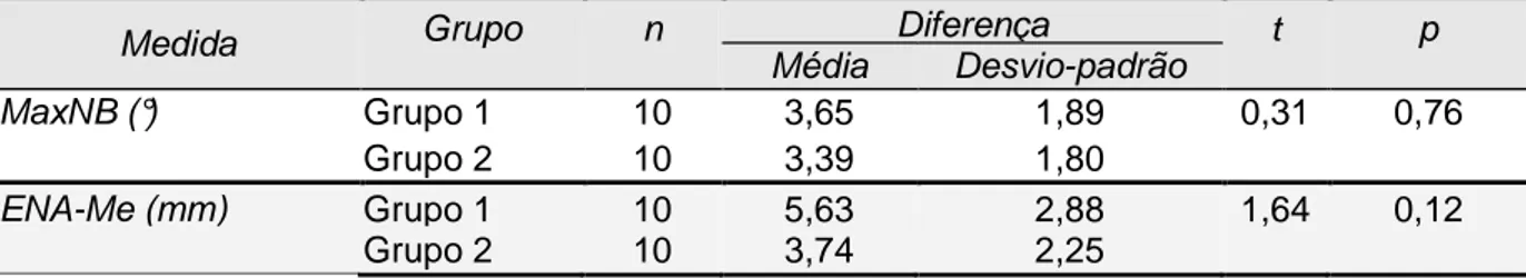 Tabela  15.  Comparação  das  diferenças  das  médias  entre  os  Grupos  1  e  2  para  as  medidas da relação maxilo-mandibular