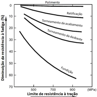 Figura 1.13 B Efeito  de  diferentes  processos  de  acabamento  superficial  no  limite  de  resistência à fadiga de um ferro fundido (KALPAKJIAN e SCHMID; 2001) 