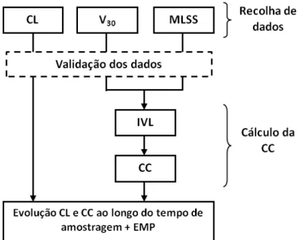 Figura 3.4: Metodologia aplicada na análise da fiabilidade do teste do IVL. 