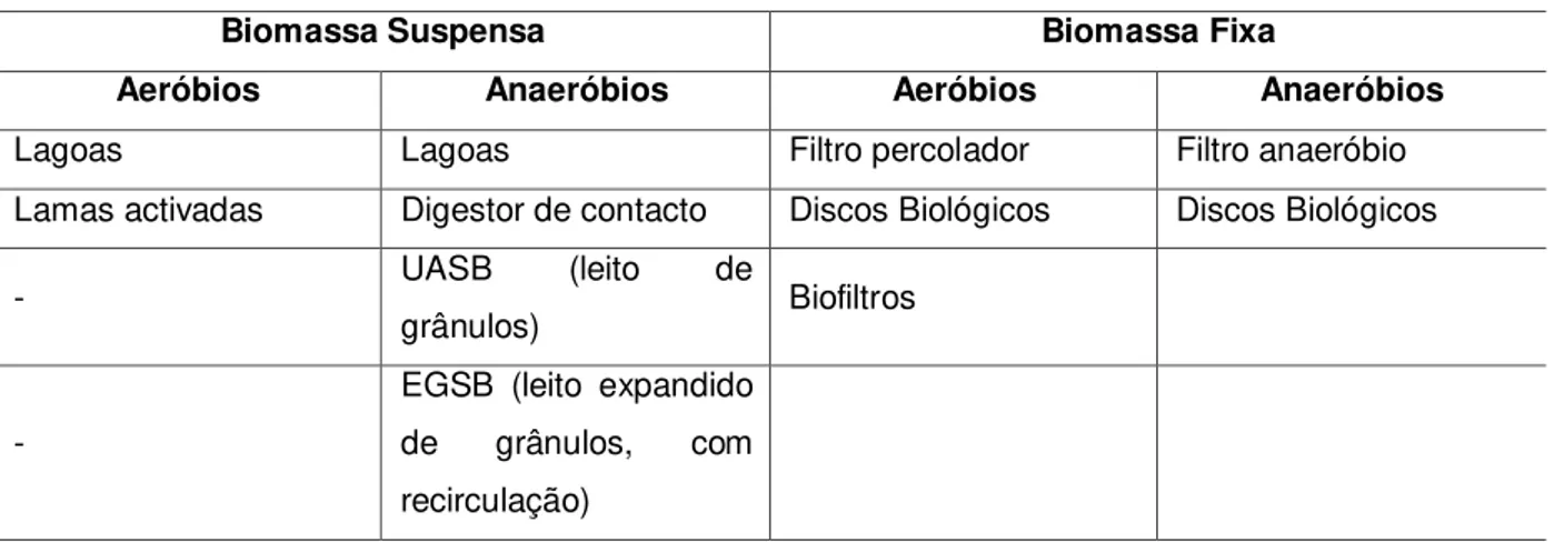 Tabela 3.1 - Classificação dos sistemas biológicos de tratamento de efluentes (Adaptado de  MELO, 1997) 