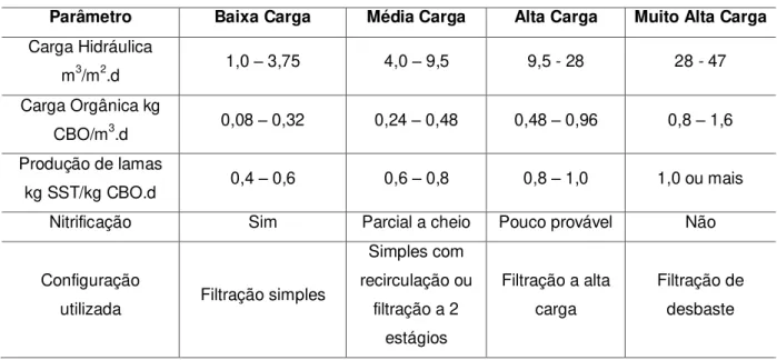 Tabela 3.4 - Classificação dos leitos percoladores 