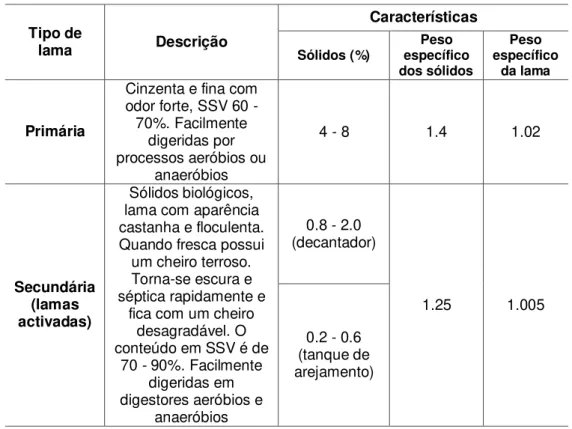 Tabela 3.5 - Características físicas das lamas (Adaptado QASIM,1999)  Tipo de  lama  Descrição  Características  Sólidos (%)  Peso  específico  dos sólidos  Peso  específico da lama  Primária 