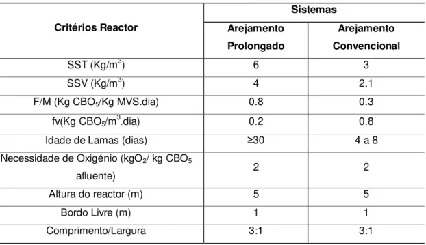 Tabela 4.4  –  Características geométricas e hidráulico - sanitárias do reactor  Critérios Reactor  Sistemas  Arejamento  Prolongado  Arejamento  Convencional  SST (Kg/m 3 )  6  3  SSV (Kg/m 3 )  4  2.1  F/M (Kg CBO 5 /Kg MVS.dia)  0.8  0.3  fv(Kg CBO 5 /m